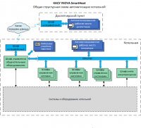Общая структурная схема автоматизации котельной