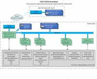 Структурная схема автоматизации водогрейной котельной