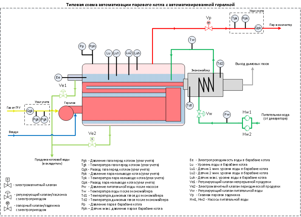 Контроль воды в котле. Принципиальная схема автоматизации котельной. Схема автоматизации водогрейной котельной. Электрическая схема водогрейного котла. Схема включения паровых котлов.