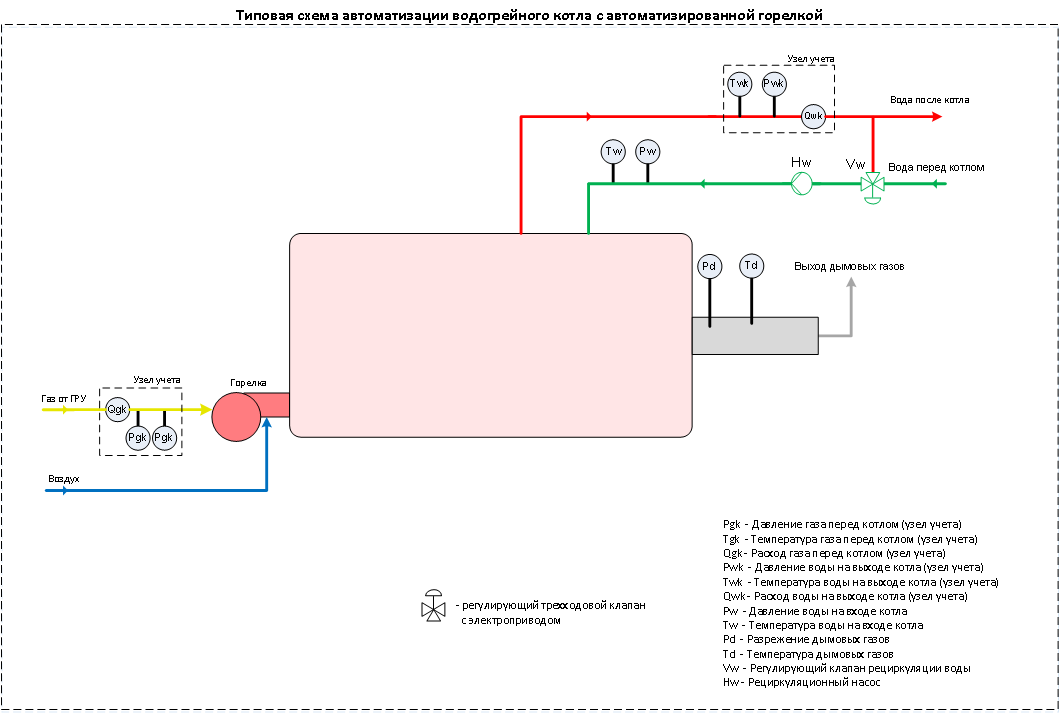 Автоматика работы котлов