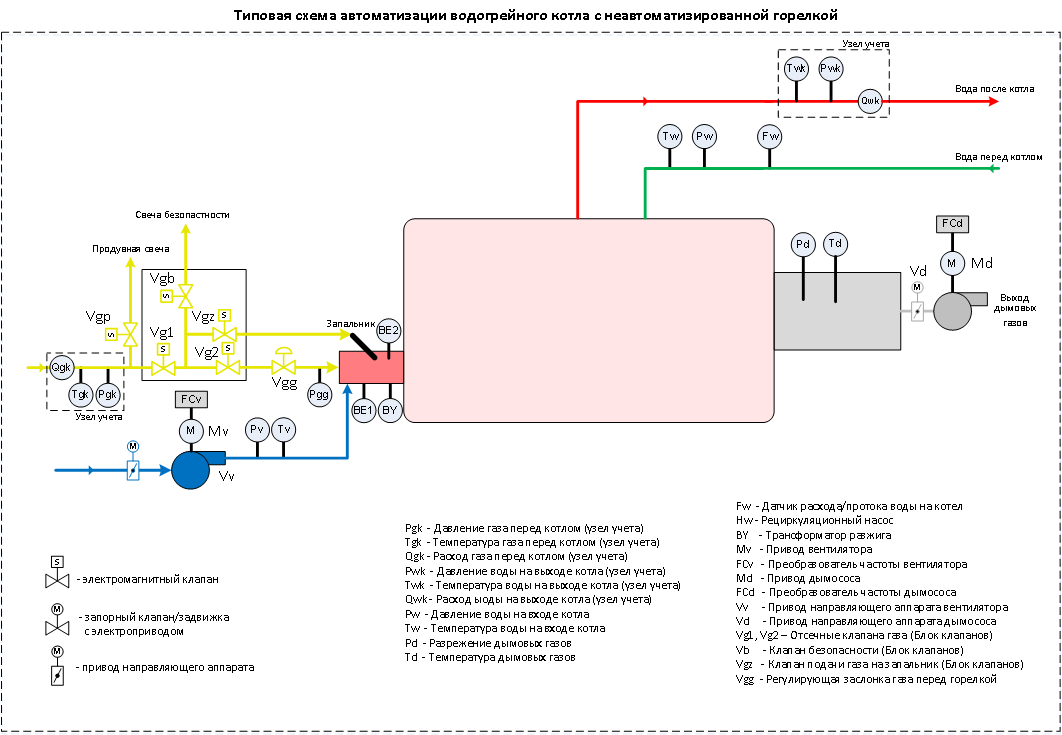 Автоматика водогрейных котлов. Схема установки датчиков автоматики газового котла. Схема автоматики газового котла отопления. Схема электрических соединений водогрейного котла котельной. Схема подключения автоматики котла отопления.